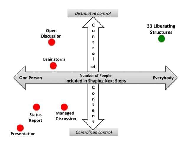 Conventional structures vs. liberating structures — liberatingstructures.com