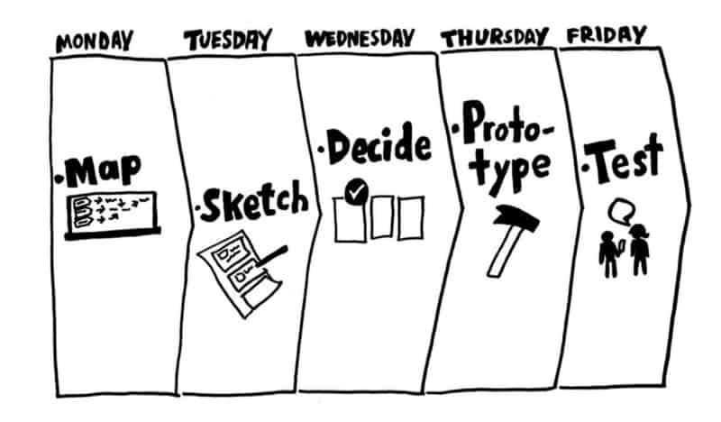 Don’t try to trim days off your sprint schedule. Go for five.