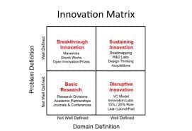 Greg’s Innovation Matrix from “Mapping Innovation”