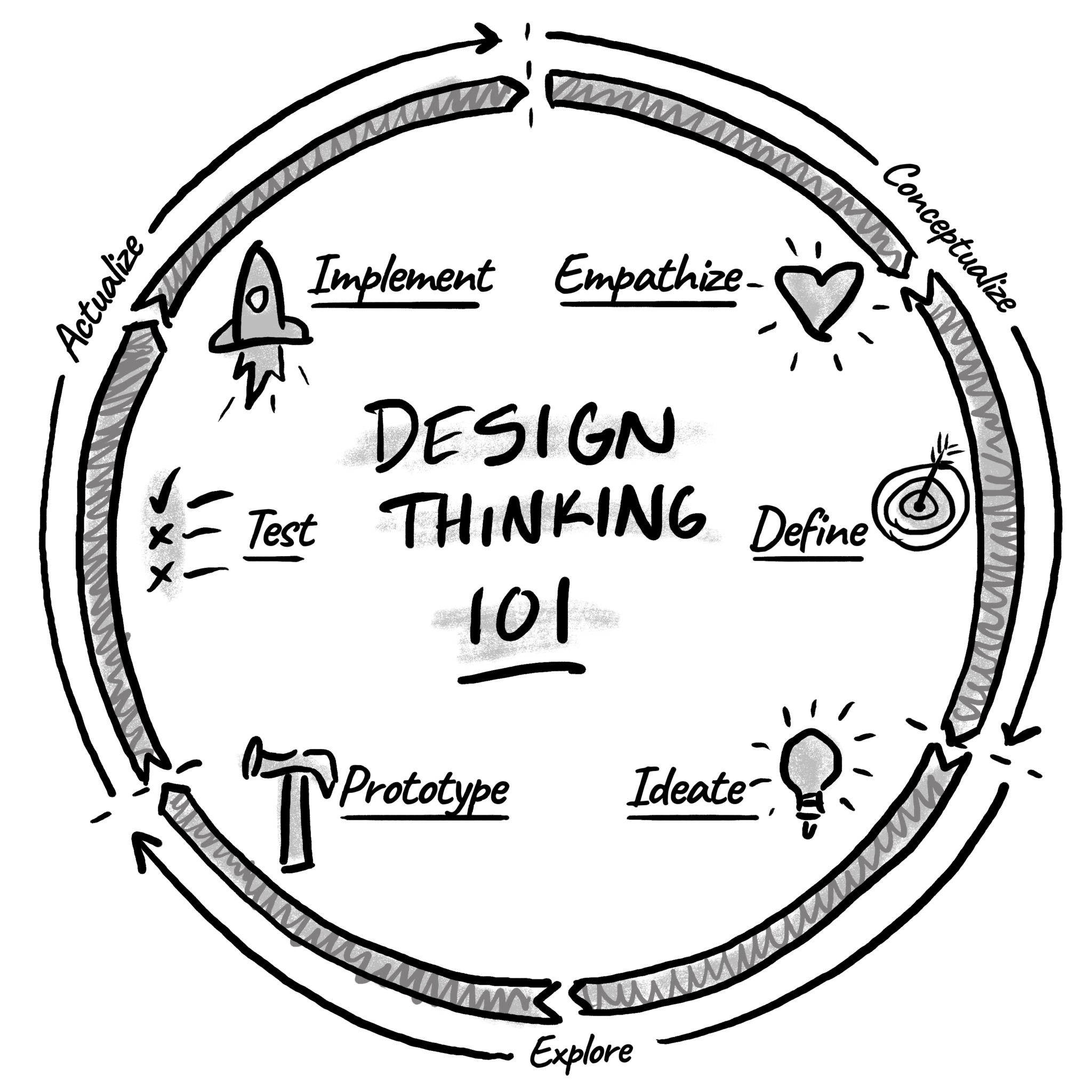 5-steps-of-the-design-thinking-process-a-step-by-step-guide