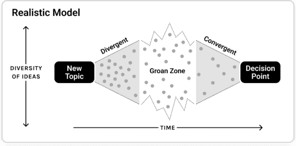 Facilitator's Guide to Participatory Decision Making